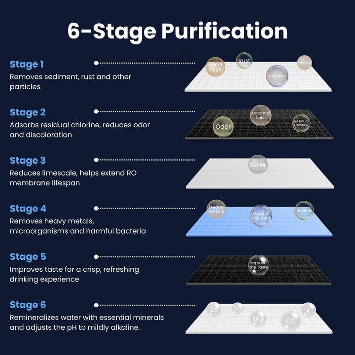 6-stage purification process that removes sediment, chlorine, limescale and heavy metals