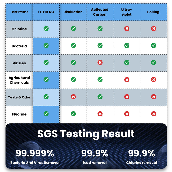ITEHIL RO filtration system versus other test methods, showing 99.999% virus and bacteria removal