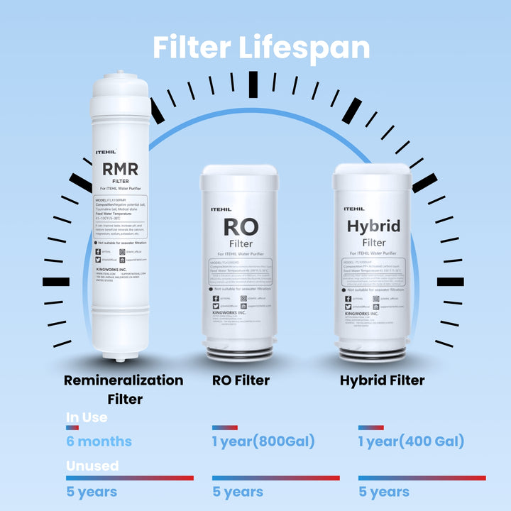 Lifespan of ITEHIL filters