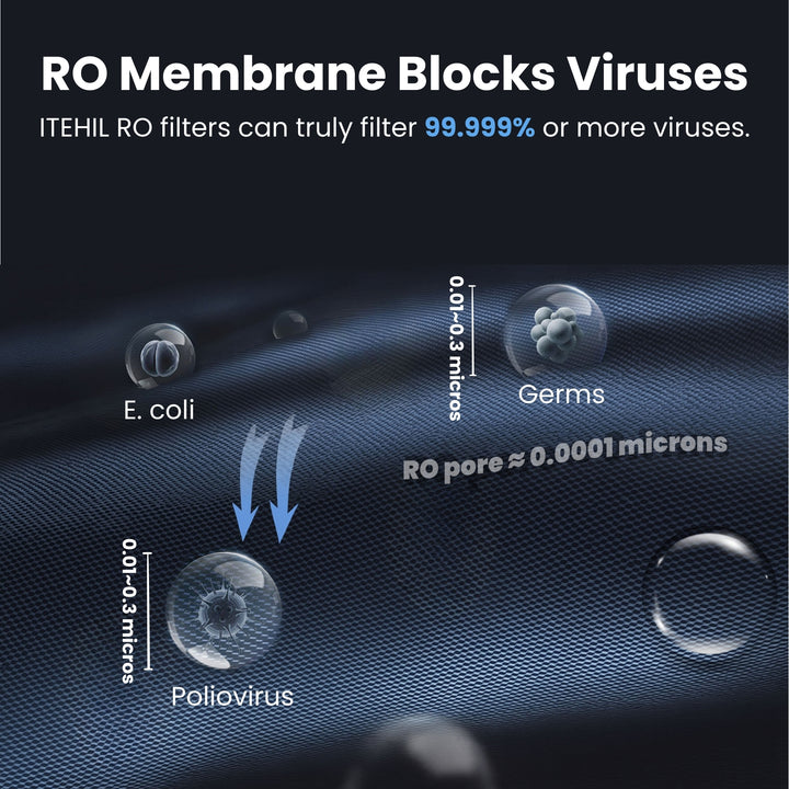 RO membrane of ITEHIL water filtration system blocking viruses, germs and bacteria down to 0.0001 micron