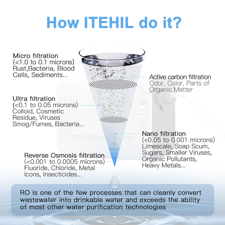 The details and functions of each layer of the ITHIIL portable water filter in filtering water