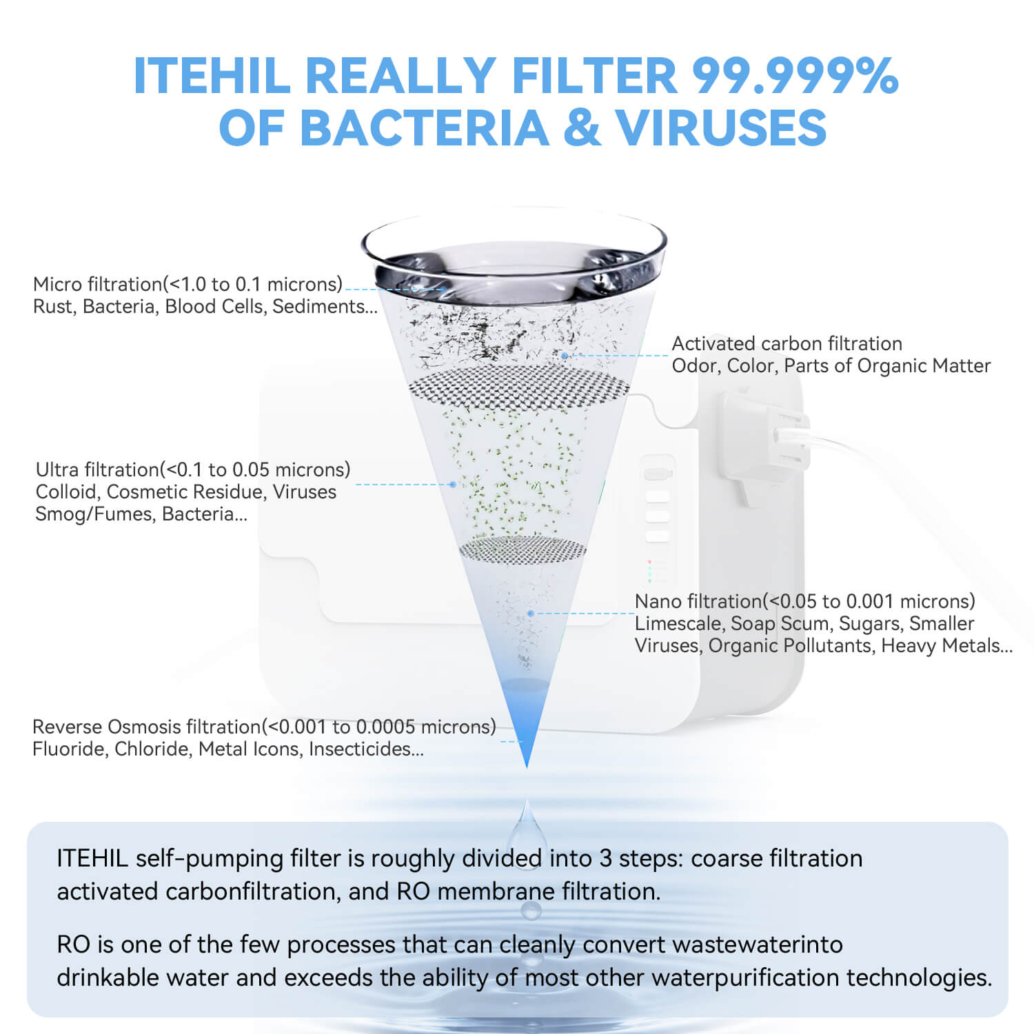 ITEHIL Camping RO Water Purifier for Hiking Survival(7.13 Gal)