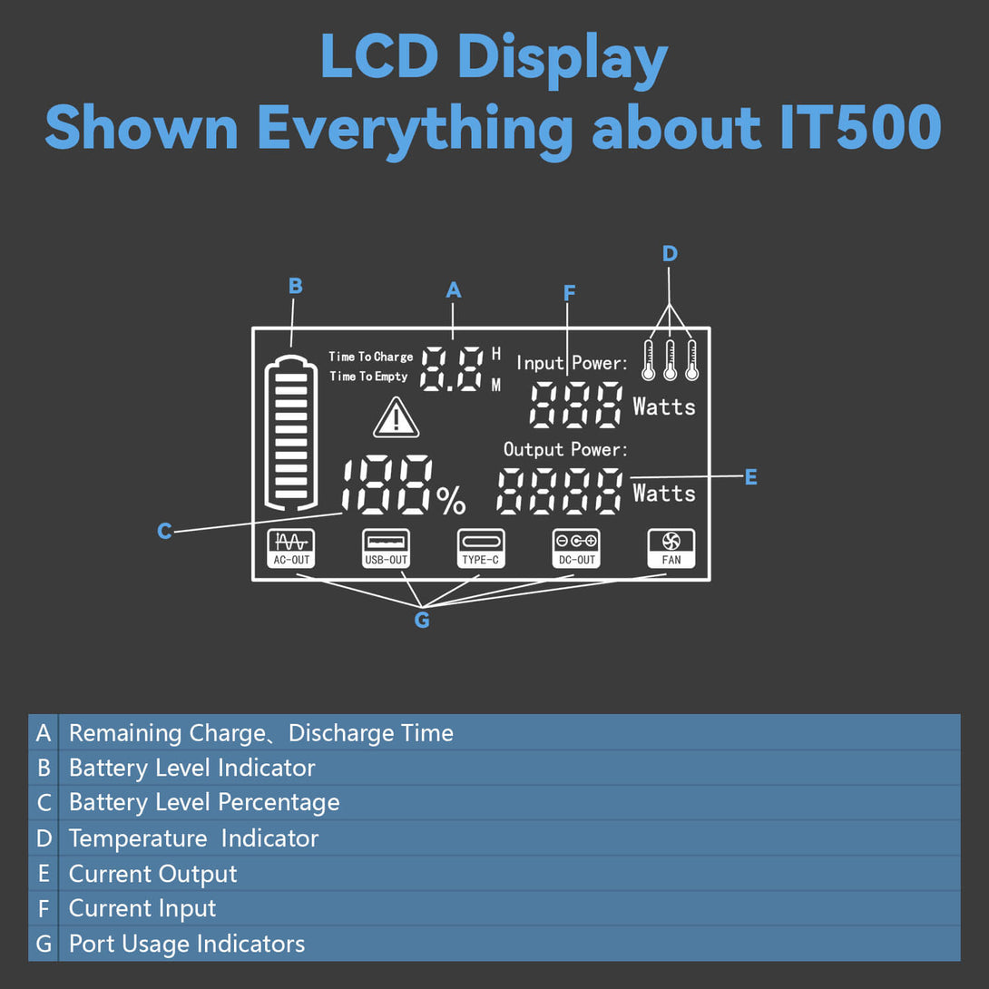 ITEHIL Solar Generator LCD Display Shows Everything About IT500