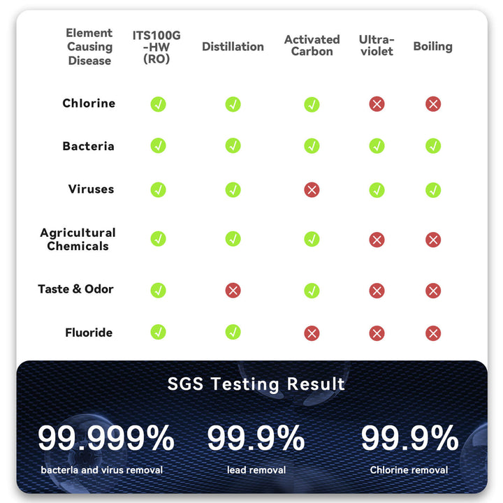 Water filtration system SGS test results